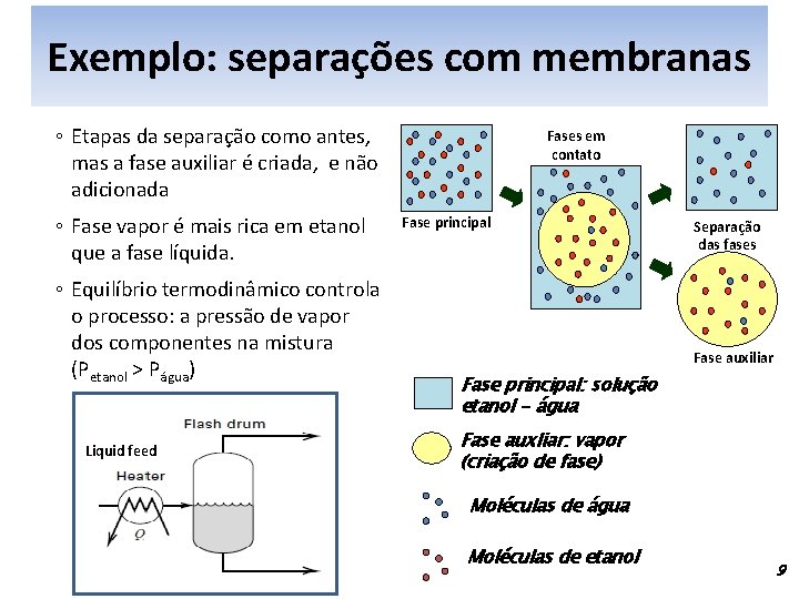 Exemplo: separações com membranas ◦ Etapas da separação como antes, mas a fase auxiliar