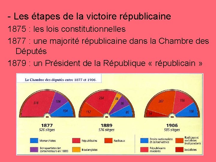 - Les étapes de la victoire républicaine 1875 : les lois constitutionnelles 1877 :