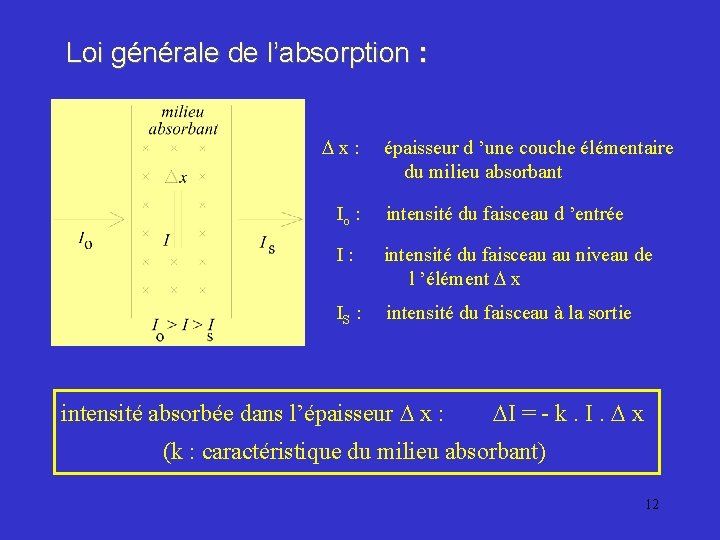 Loi générale de l’absorption : x: épaisseur d ’une couche élémentaire du milieu absorbant