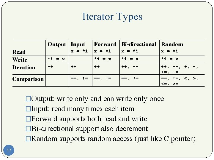 Iterator Types �Output: write only and can write only once �Input: read many times Iterator Types �Output: write only and can write only once �Input: read many times