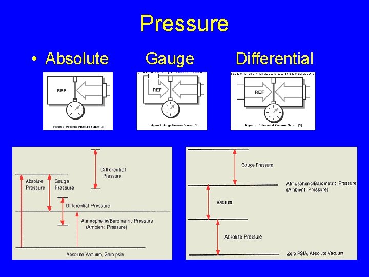 Pressure • Absolute Gauge Differential 