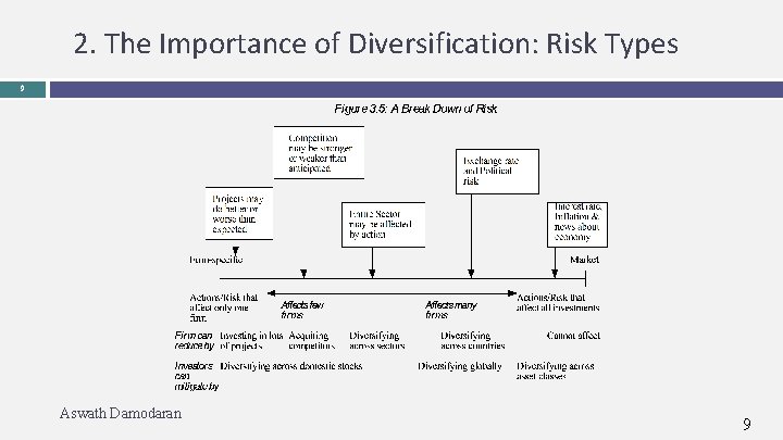 2. The Importance of Diversification: Risk Types 9 Aswath Damodaran 9 