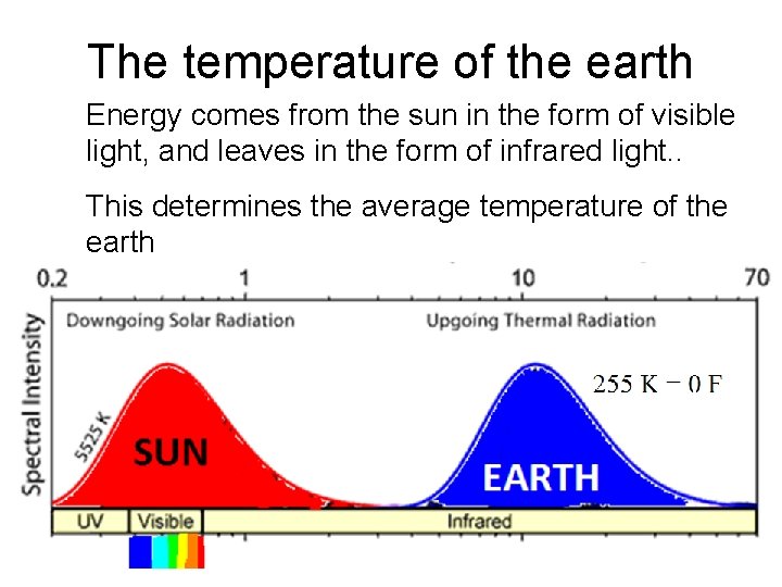 The temperature of the earth Energy comes from the sun in the form of