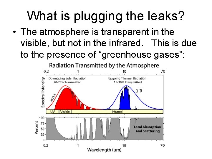 What is plugging the leaks? • The atmosphere is transparent in the visible, but