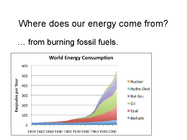 Where does our energy come from? … from burning fossil fuels. 