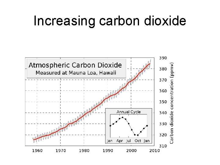 Increasing carbon dioxide 