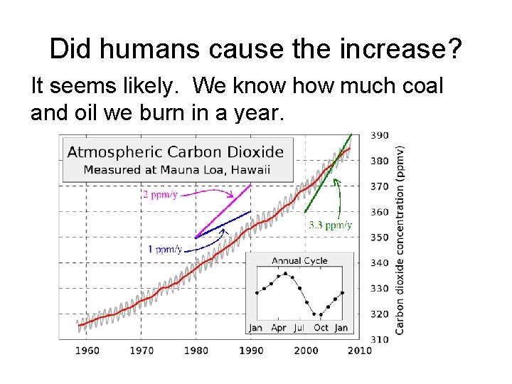 Did humans cause the increase? It seems likely. We know how much coal and