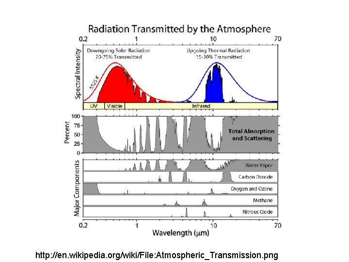 http: //en. wikipedia. org/wiki/File: Atmospheric_Transmission. png 