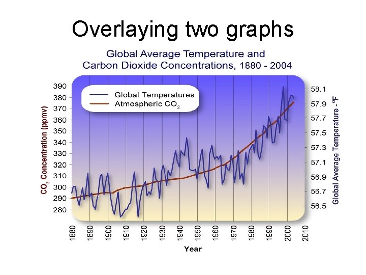 Overlaying two graphs 