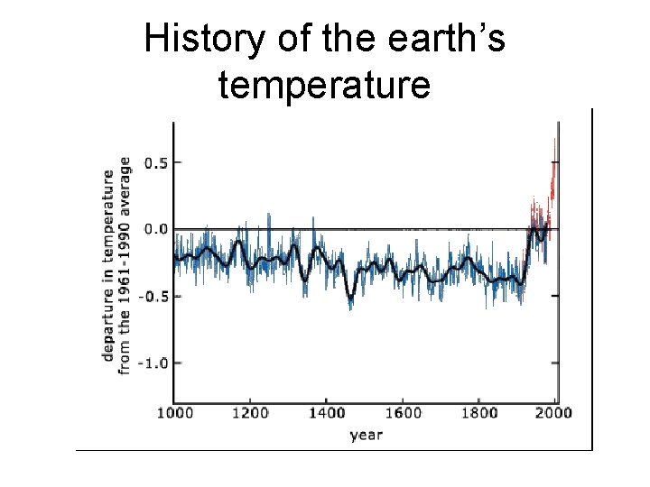 History of the earth’s temperature 