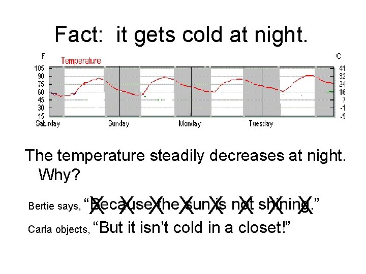 Fact: it gets cold at night. The temperature steadily decreases at night. Why? “Because