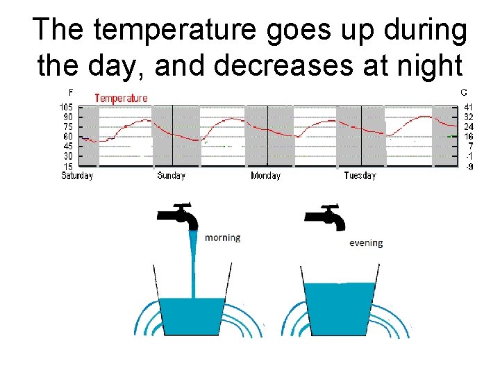 The temperature goes up during the day, and decreases at night 