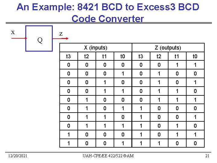 An Example: 8421 BCD to Excess 3 BCD Code Converter x Q z X