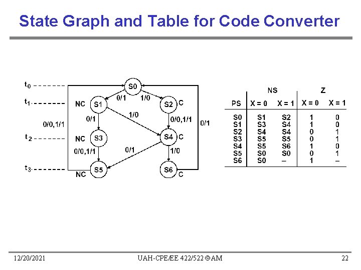 State Graph and Table for Code Converter 12/20/2021 UAH-CPE/EE 422/522 AM 22 