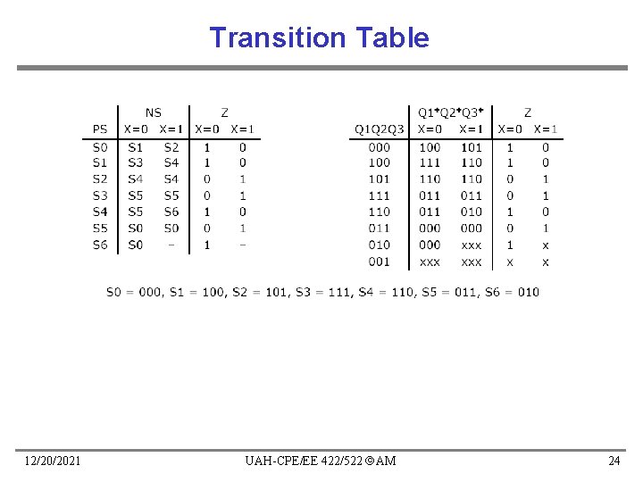 Transition Table 12/20/2021 UAH-CPE/EE 422/522 AM 24 