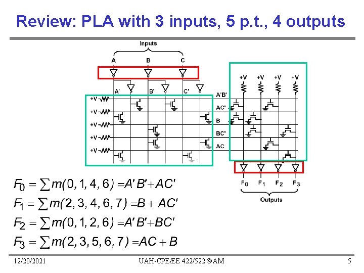 Review: PLA with 3 inputs, 5 p. t. , 4 outputs 12/20/2021 UAH-CPE/EE 422/522