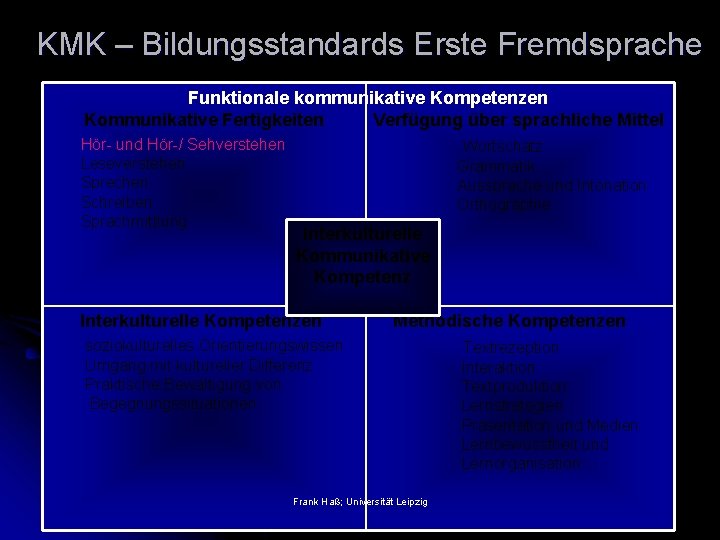 KMK – Bildungsstandards Erste Fremdsprache Funktionale kommunikative Kompetenzen Kommunikative Fertigkeiten Verfügung über sprachliche Mittel