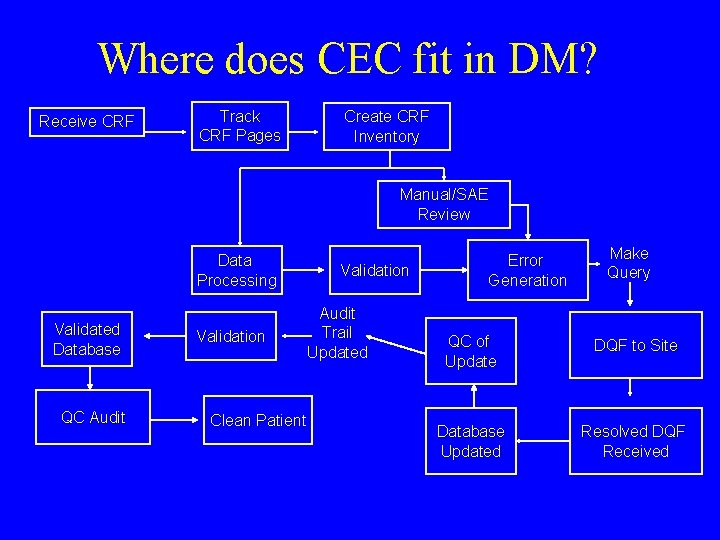 Where does CEC fit in DM? Receive CRF Track CRF Pages Create CRF Inventory