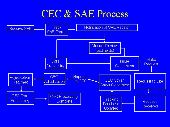 CEC & SAE Process Receive SAE Track SAE Forms Notification of SAE Receipt Manual