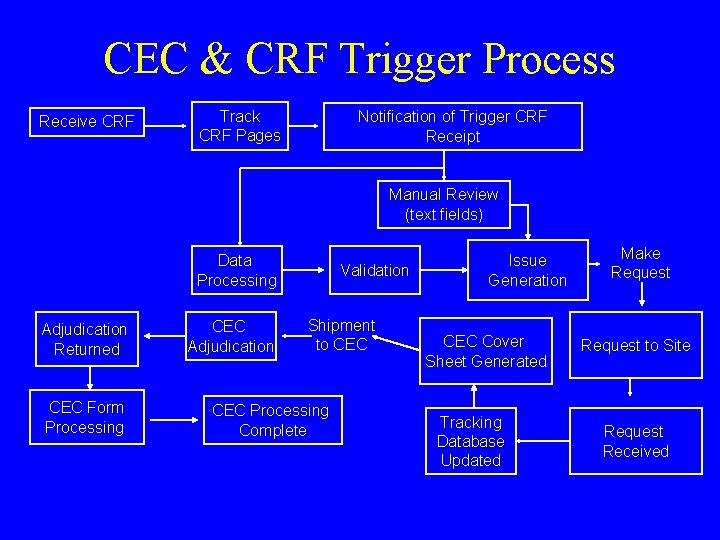 CEC & CRF Trigger Process Receive CRF Track CRF Pages Notification of Trigger CRF
