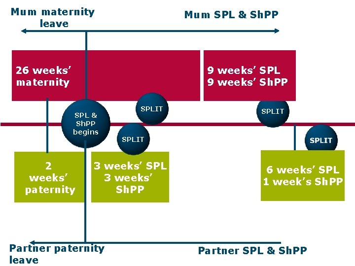 Mum maternity leave Mum SPL & Sh. PP 26 weeks’ maternity 9 weeks’ SPL