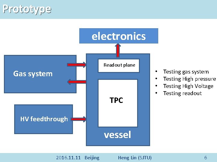 Prototype electronics Readout plane Gas system TPC • • Testing gas system Testing High