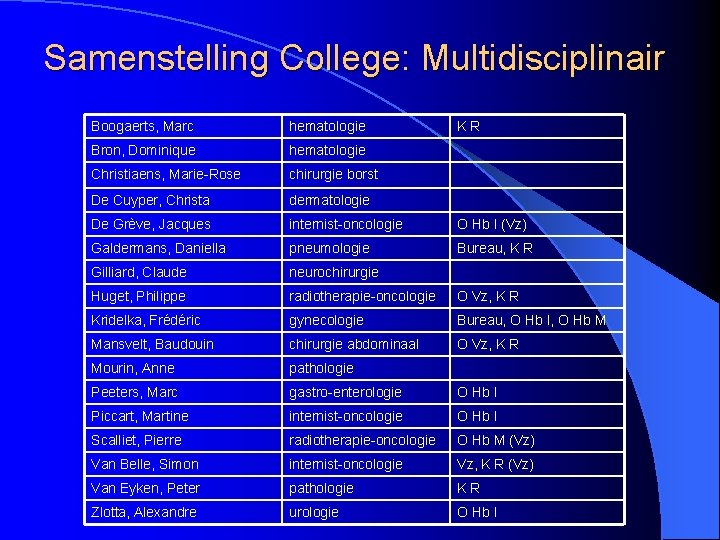 Samenstelling College: Multidisciplinair Boogaerts, Marc hematologie KR Bron, Dominique hematologie Christiaens, Marie-Rose chirurgie borst