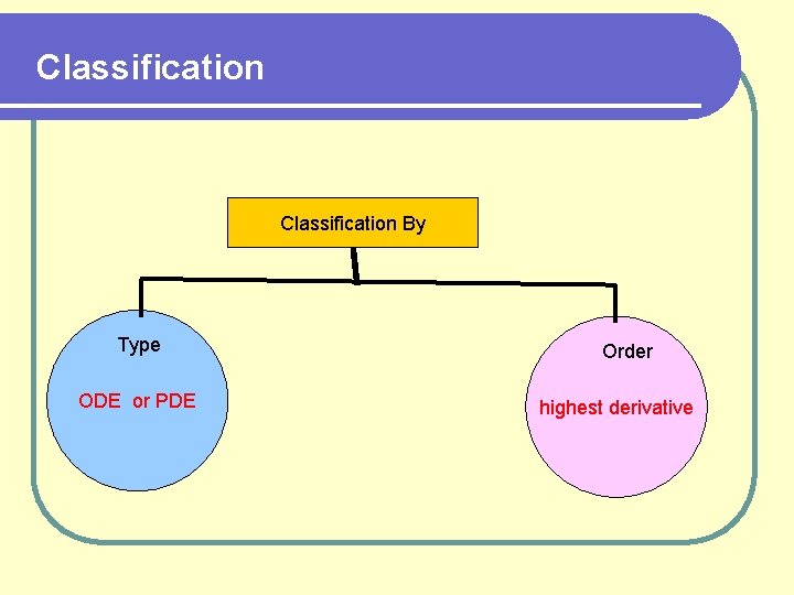Classification By Type ODE or PDE Order highest derivative 
