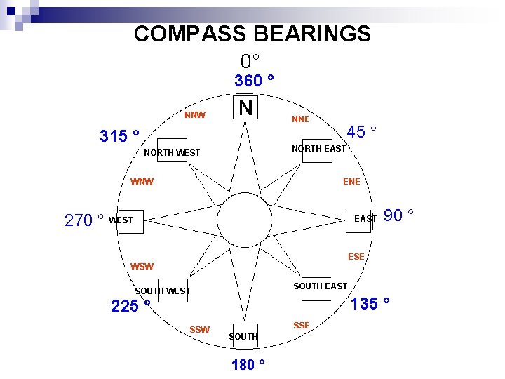 COMPASS BEARINGS 0° 360 ° NNW NNE 315 ° NORTH EAST NORTH WEST WNW