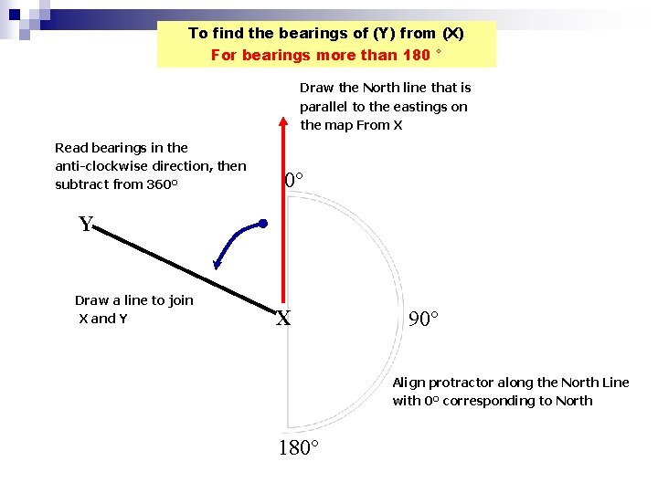 To find the bearings of (Y) from (X) For bearings more than 180 °