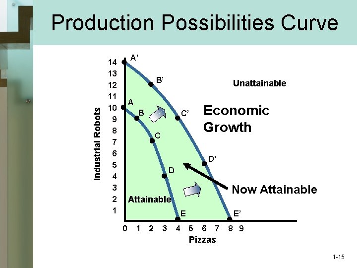 Industrial Robots Production Possibilities Curve A’ 14 13 12 11 10 9 8 7