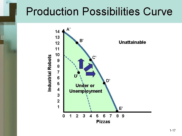 Industrial Robots Production Possibilities Curve A’ 14 13 12 11 10 9 8 7