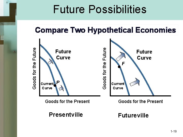Future Possibilities Future Curve Current Curve P Goods for the Presentville Goods for the