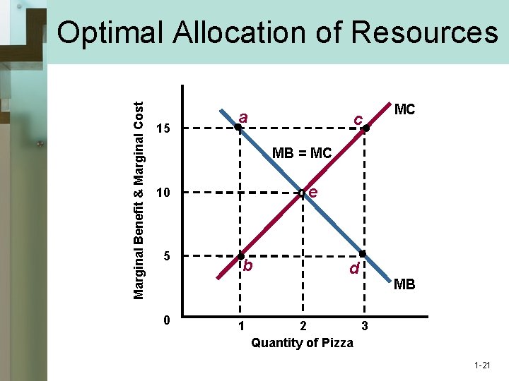 Marginal Benefit & Marginal Cost Optimal Allocation of Resources 15 a c MC MB