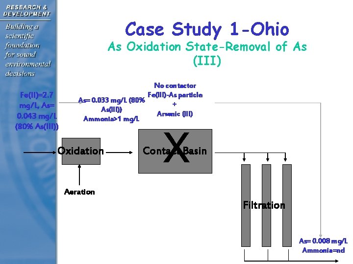 Case Study 1 -Ohio As Oxidation State-Removal of As (III) Fe(II)=2. 7 mg/L, As=