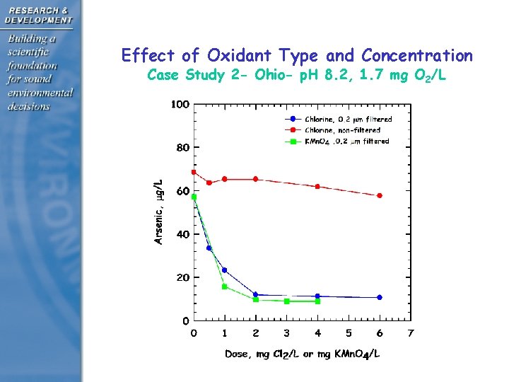 Effect of Oxidant Type and Concentration Case Study 2 - Ohio- p. H 8.