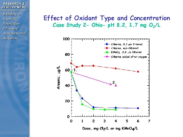 Effect of Oxidant Type and Concentration Case Study 2 - Ohio- p. H 8.