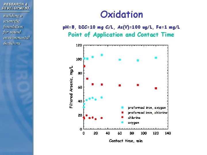 Oxidation p. H=8, DIC=10 mg C/L, As(V)=100 ug/L, Fe=1 mg/L Point of Application and