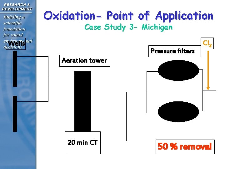 Oxidation- Point of Application Case Study 3 - Michigan Wells Pressure filters Cl 2