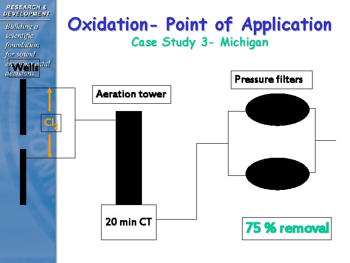 Oxidation- Point of Application Case Study 3 - Michigan Wells Pressure filters Aeration tower