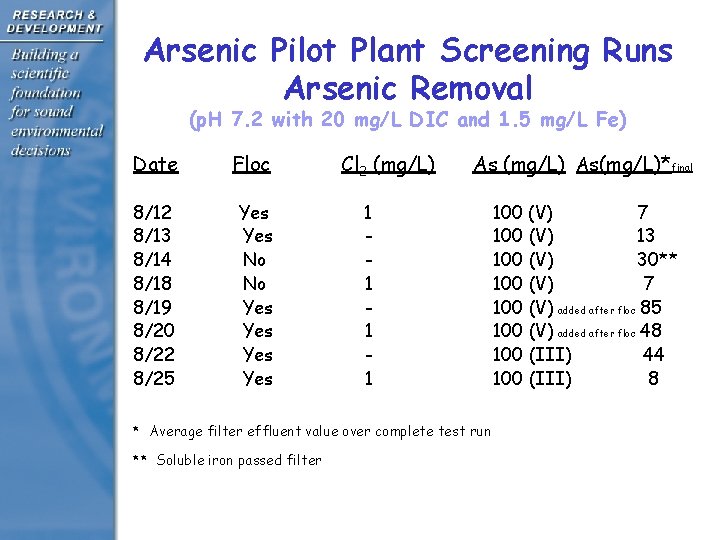 Arsenic Pilot Plant Screening Runs Arsenic Removal (p. H 7. 2 with 20 mg/L