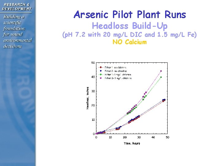 Arsenic Pilot Plant Runs Headloss Build-Up (p. H 7. 2 with 20 mg/L DIC