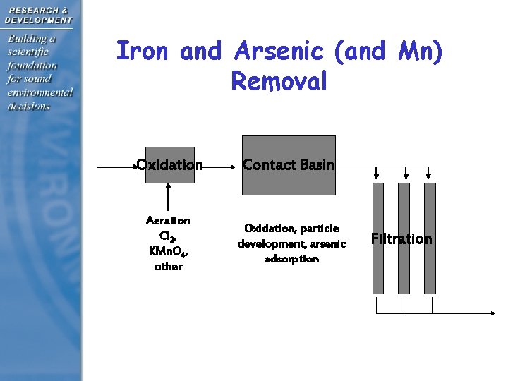 Iron and Arsenic (and Mn) Removal Oxidation Contact Basin Aeration Cl 2, KMn. O