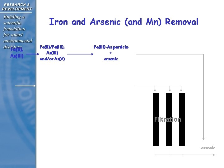 Iron and Arsenic (and Mn) Removal Fe(II), As(III) Fe(II)/Fe(III), As(III) and/or As(V) Fe(III)-As particle