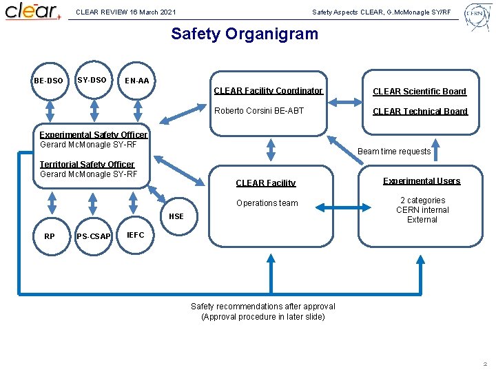 CLEAR REVIEW 16 March 2021 Safety Aspects CLEAR, G. Mc. Monagle SY/RF Safety Organigram