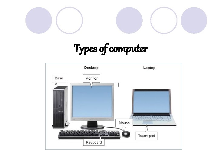 Types of computer 