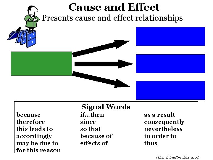 Cause and Effect Presents cause and effect relationships Signal Words because therefore this leads