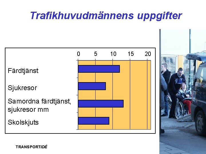 Trafikhuvudmännens uppgifter 0 Färdtjänst Sjukresor Samordna färdtjänst, sjukresor mm Skolskjuts TRANSPORTIDÉ 5 10 15