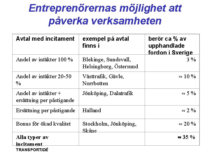 Entreprenörernas möjlighet att påverka verksamheten Avtal med incitament exempel på avtal finns i Andel