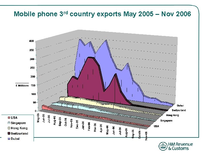 Mobile phone 3 rd country exports May 2005 – Nov 2006 